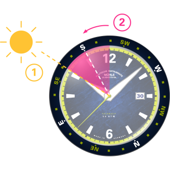 Erklärung der Kompassfunktion der Sportivo Compass Datum. Darauf links oben die Sonne, rechts das Zifferblatt der Uhr.